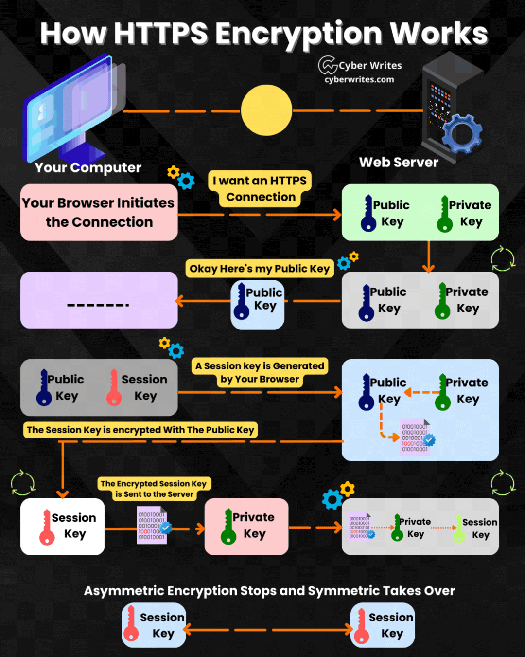 Como funciona el cifrado HTTPS